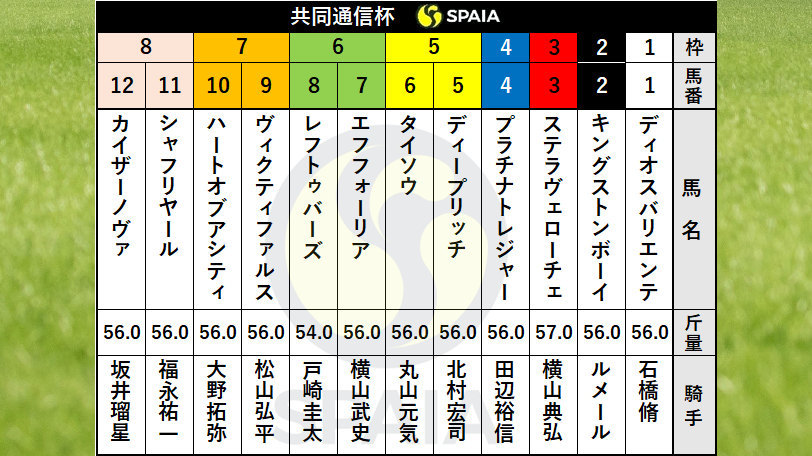 2021年共同通信杯の枠順ⒸSPAIA