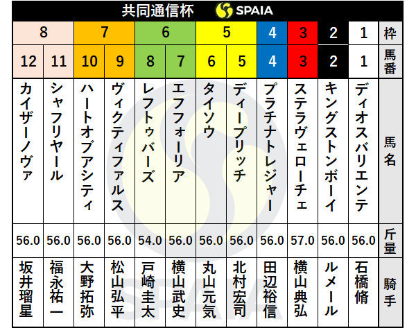 2021年共同通信杯の出馬表ⒸSPAIA