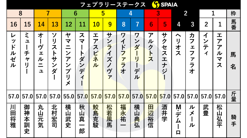 2021年フェブラリーSの枠順ⒸSPAIA