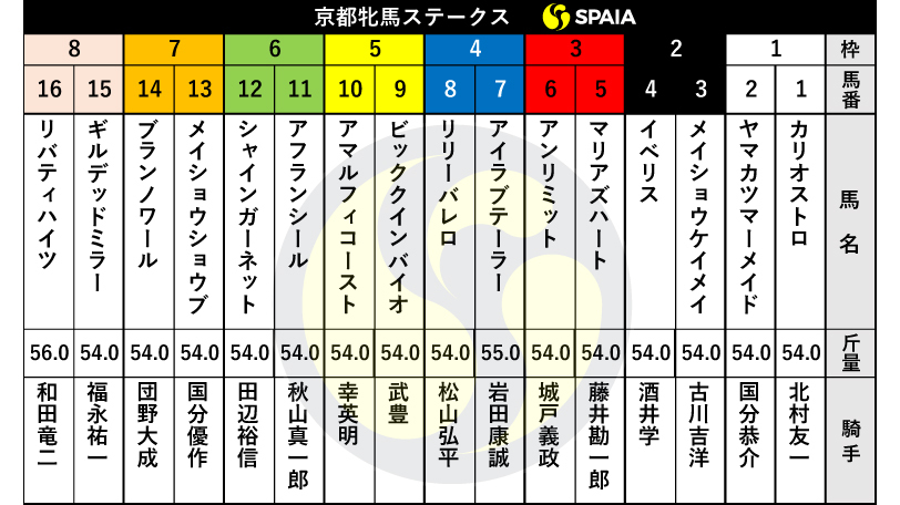 【京都牝馬S枠順】阪神C6着イベリスは2枠4番、ファルコンS勝ち馬シャインガーネットは6枠12番