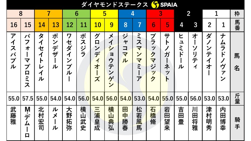 【ダイヤモンドS枠順】GII2勝馬オーソリティは2枠3番、トップハンデのパフォーマプロミスは8枠15番