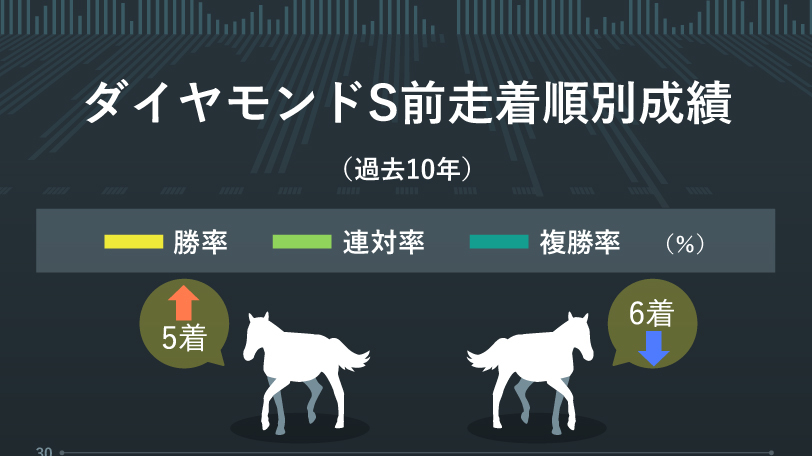 【ダイヤモンドS予想】「前走6着以下」が単回収率704％　前走大敗馬中心の馬券で高配当狙い
