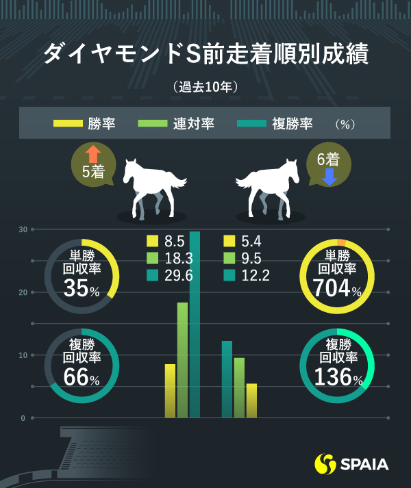 2021ダイヤモンドステークス前走着順別データ