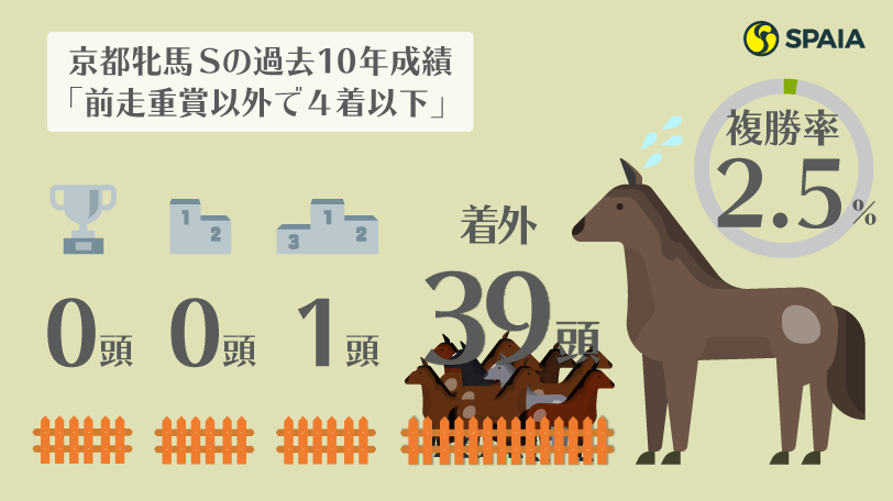 【京都牝馬S予想】「複勝率わずか2.5%」の消しデータあり　今年チャンスがあるのは5頭だけ？