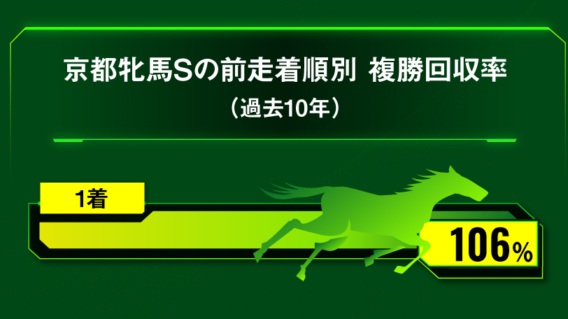 【京都牝馬S】唯一の前走好走馬を素直に信頼　AIの本命はリリーバレロ