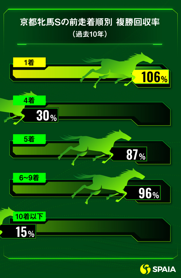 京都牝馬Sの前走着順別成績ⒸSPAIA