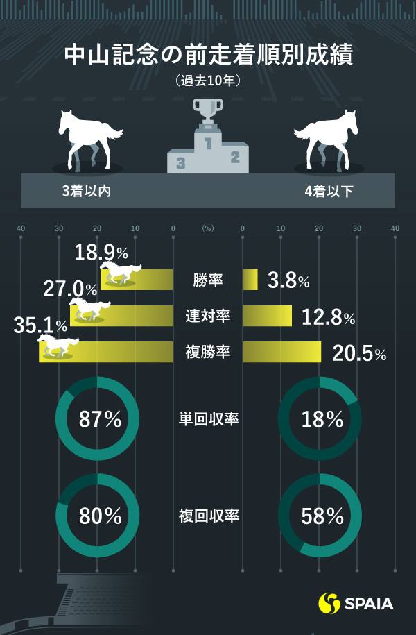 2021年前走中山記念着順別成績