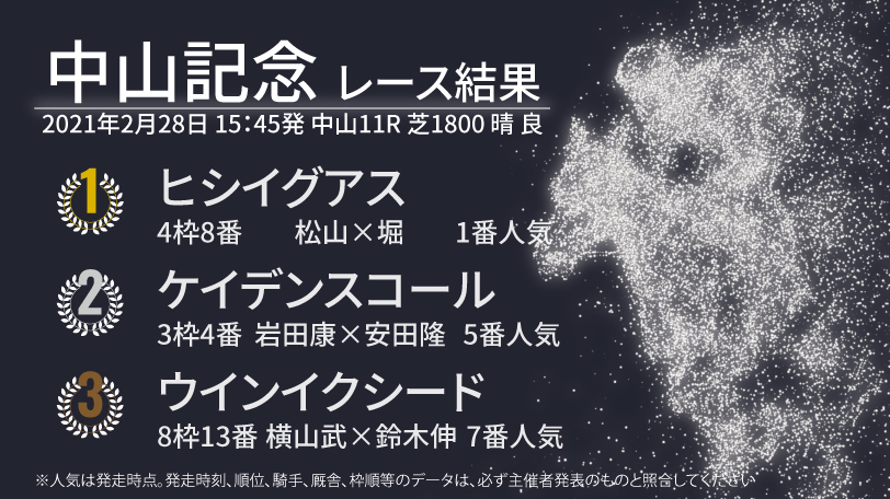 【中山記念結果】ヒシイグアスが差し切って4連勝　ケイデンスコールが2着