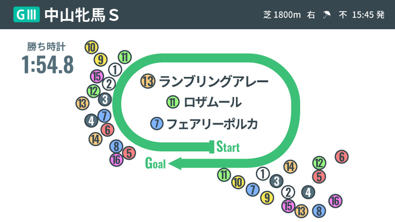 2021年中山牝馬Sのレース結果ⒸSPAIA