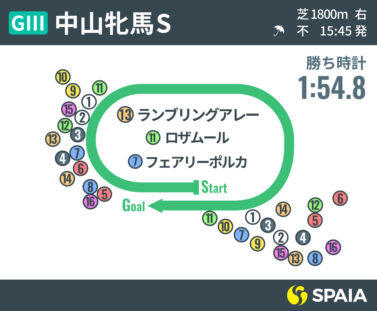 2021年中山牝馬Sのレース展開インフォグラフィックⒸSPAIA