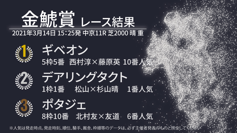 【金鯱賞結果】ギベオンが大金星！　デアリングタクトは猛追も2着まで