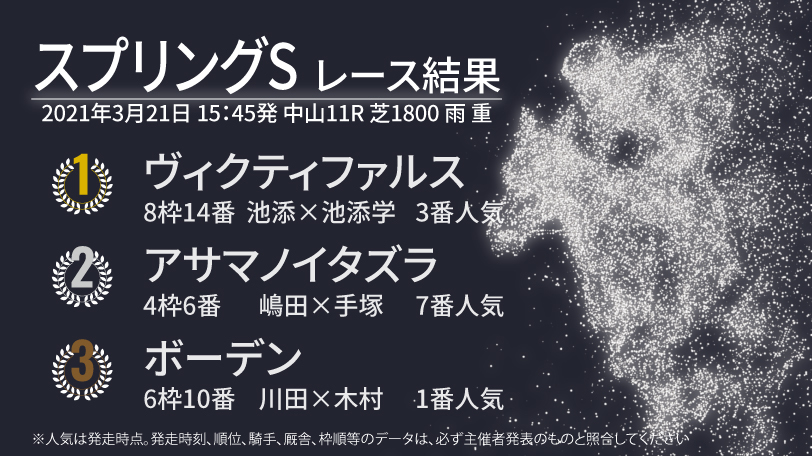 【スプリングS結果】ヴィクティファルスが外から差し切る　2着はアサマノイタズラ