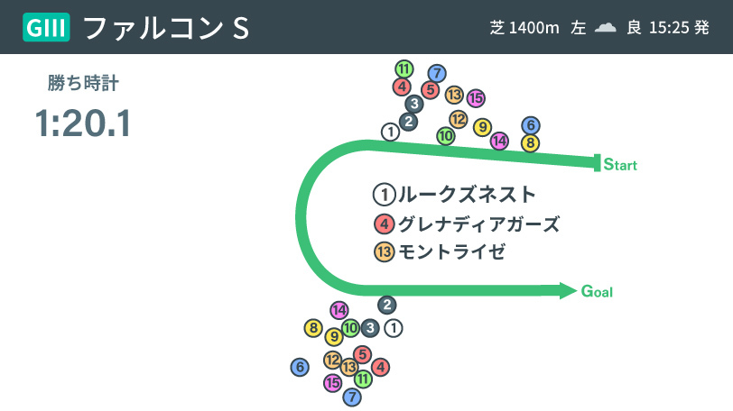 【ファルコンS】ハイペースだが差し有利ではなかった一戦　次走以降で狙える馬は？