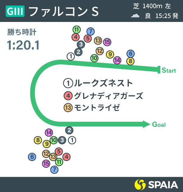 2021年ファルコンSのレース展開インフォグラフィックⒸSPAIA