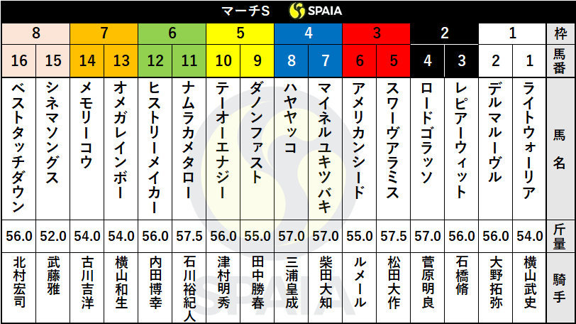2021年マーチSの枠順ⒸSPAIA