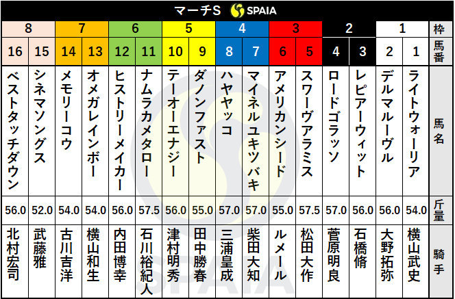 2021年マーチSの枠順ⒸSPAIA