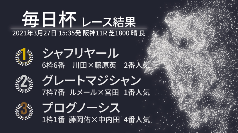 【毎日杯結果速報】シャフリヤールが驚愕のレコードで勝利　2着はグレートマジシャン