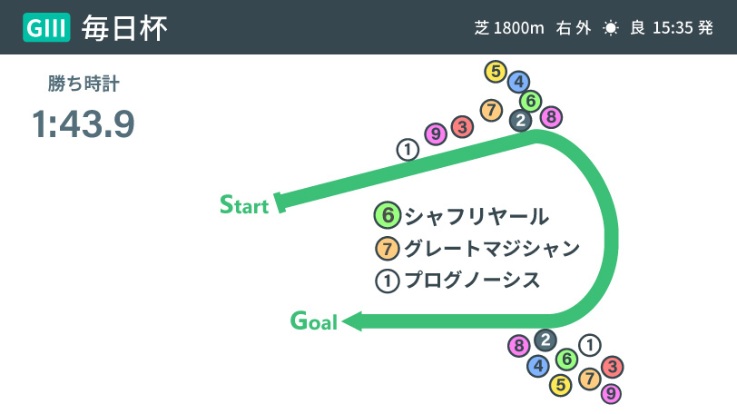 【毎日杯】兄弟Vでいざクラシックへ！　偉大な王シャフリヤールは世代の頂点に届くのか
