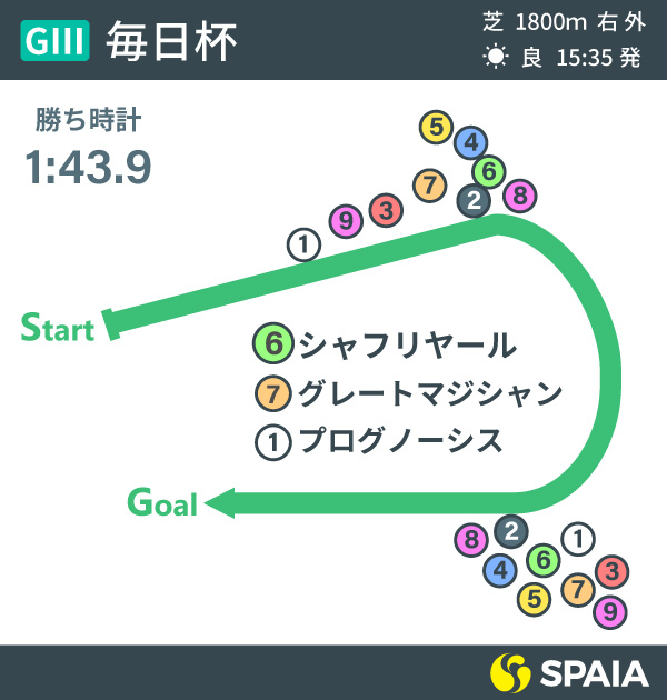 2021年毎日杯のレース結果ⒸSPAIA