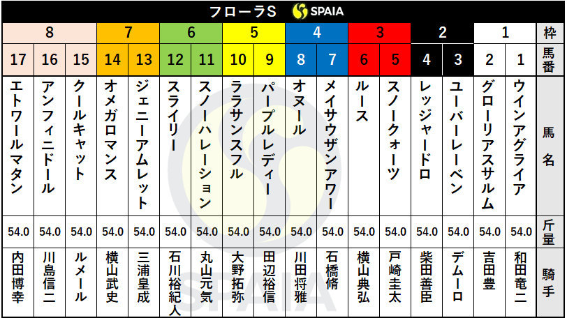 【フローラS枠順】阪神JF3着馬ユーバーレーベンは2枠3番、2戦2勝の良血オヌールは4枠8番
