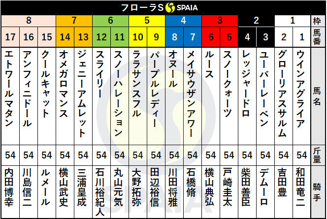 2021年フローラSの枠順ⒸSPAIA