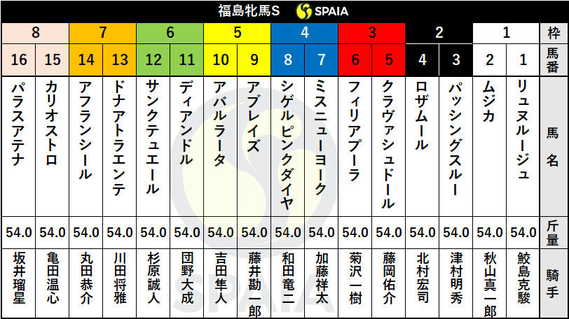 【福島牝馬S枠順】2年半ぶり勝利目指すシゲルピンクダイヤは4枠8番、ドナアトラエンテは7枠13番