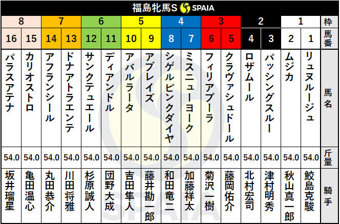 福島牝馬s枠順 2年半ぶり勝利目指すシゲルピンクダイヤは4枠8番 ドナアトラエンテは7枠13番 競馬 Ai データ分析 Spaia競馬