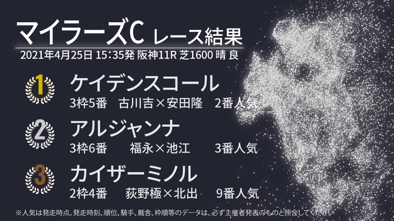【マイラーズC結果速報】乗り替わりの古川吉洋騎手騎乗ケイデンスコールが重賞3勝目