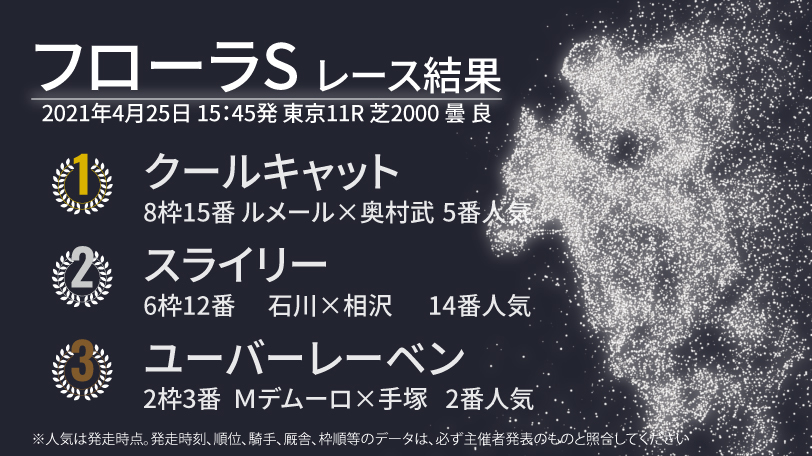 【フローラS結果速報】ルメール騎手騎乗のクールキャットが勝利！2着はスライリー