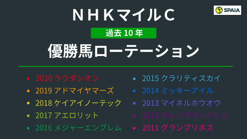 【NHKマイルC】阪神芝1600mでの実績がモノを言う　ローテーションに見られる特徴とは