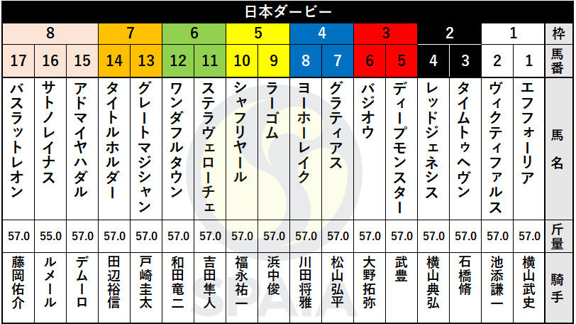 【日本ダービー枠順】無敗の皐月賞馬エフフォーリアは1枠1番、快挙狙う牝馬サトノレイナスは8枠16番