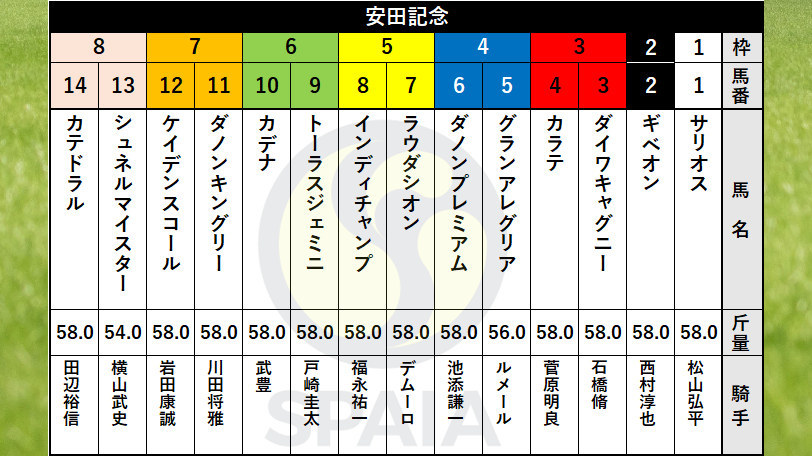 【安田記念枠順】マイルG1・3連勝中のグランアレグリアは4枠5番、福永祐一騎手騎乗のインディチャンプは5枠8番