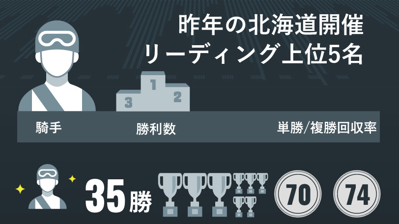 昨年は横山武史がルメールに並ぶ35勝で大躍進　北海道開催で抜群の回収率を残す騎手は？