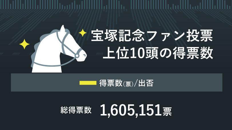 【宝塚記念】クロノジェネシス、7年ぶりファン投票1位馬の勝利なるか？　春のグランプリは牝馬決戦！