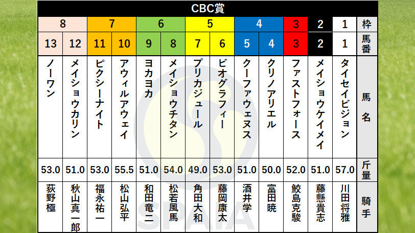 【CBC賞枠順】凱旋V目指す九州産馬ヨカヨカは6枠9番、川田将雅騎手騎乗タイセイビジョンは1枠1番