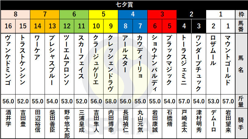 【七夕賞枠順】連覇狙うクレッシェンドラヴは5枠9番、福島巧者ヴァンケドミンゴは8枠16番