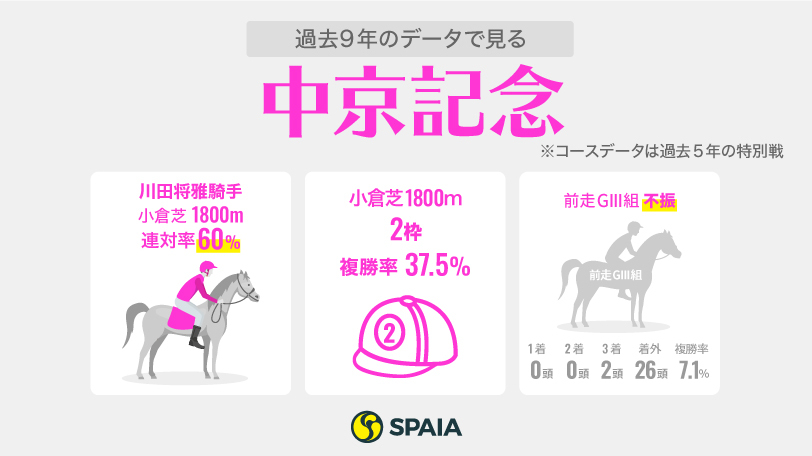 【中京記念】狙うは5～9番人気、結局のところ「内枠の先行馬」！　覚えておきたいデータ