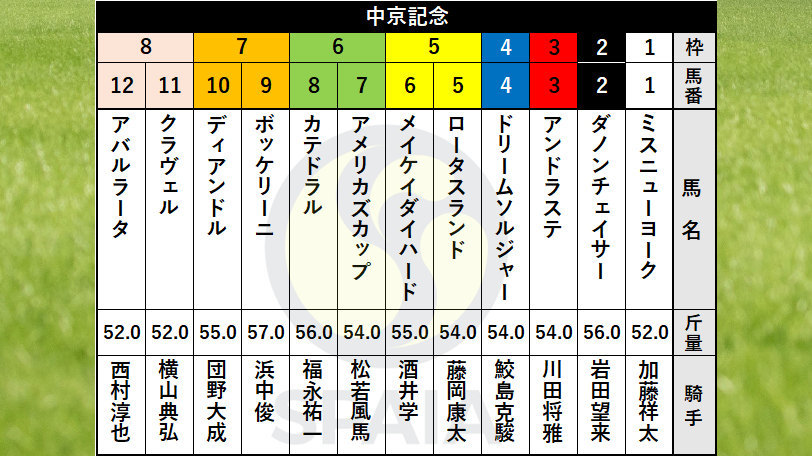 【中京記念枠順】重賞2勝目を狙うボッケリーニは7枠9番、川田将雅騎手騎乗アンドラステは3枠3番
