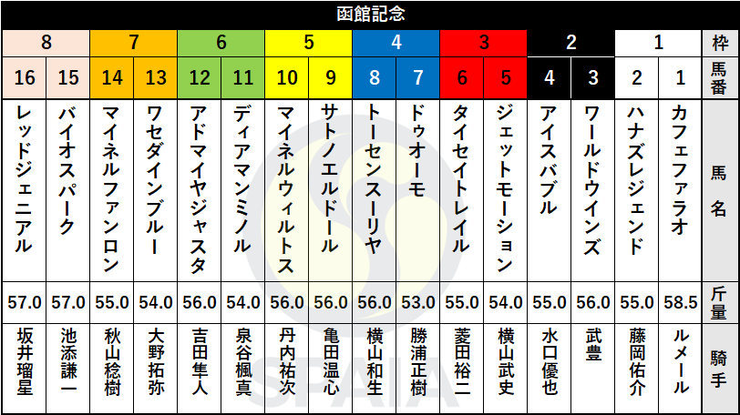 【函館記念枠順】フェブラリーS勝ち馬カフェファラオは1枠1番、前走圧勝のマイネルウィルトスは5枠10番
