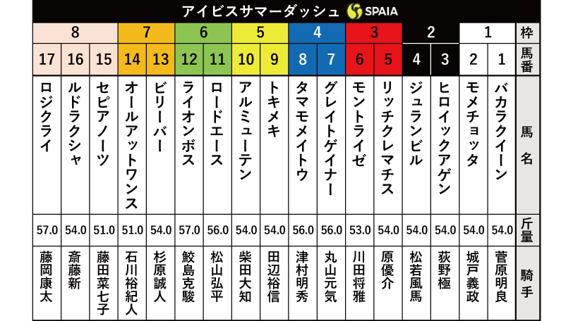 【アイビスSD枠順】川田将雅騎手騎乗のモントライゼは3枠6番、一昨年の勝ち馬ライオンボスは6枠12番