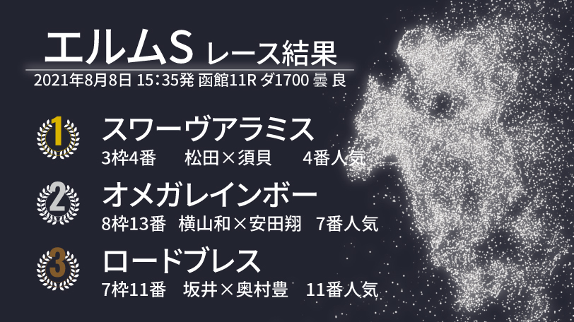 【エルムS結果速報】スワーヴアラミスが重賞2勝目！　外から伸びたオメガレインボーが2着