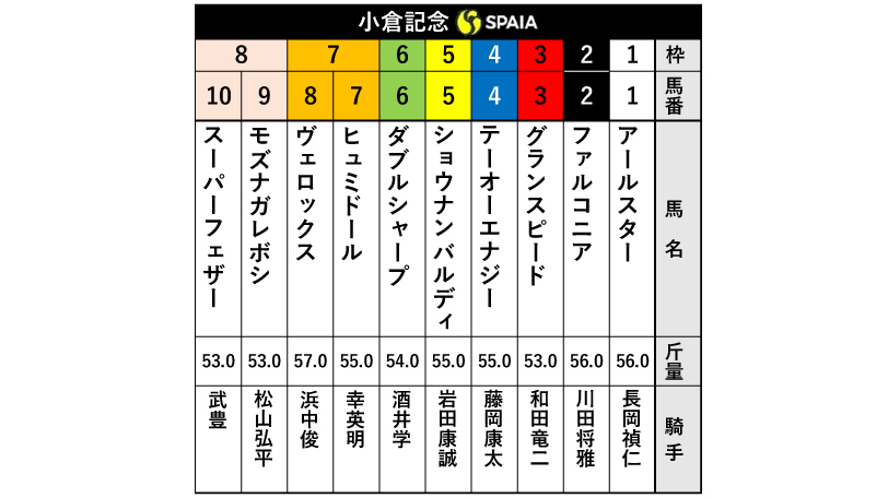 【小倉記念枠順】初重賞狙うファルコニアは2枠2番、2年5か月ぶり勝利かかるヴェロックスは7枠8番