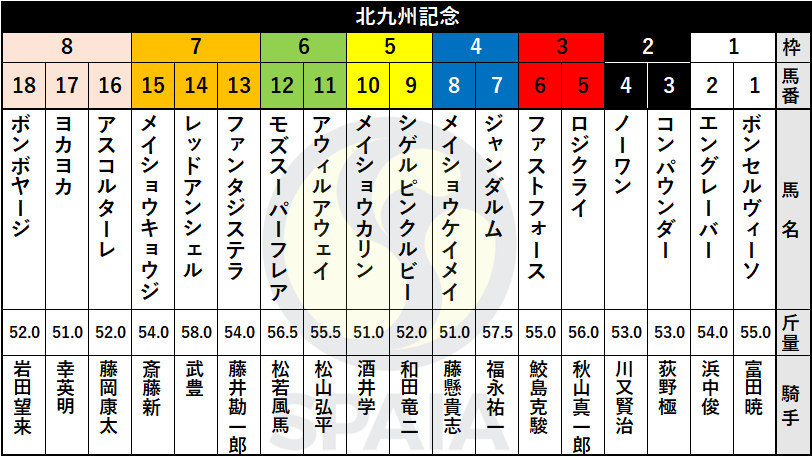 2021年北九州記念の枠順,ⒸSPAIA