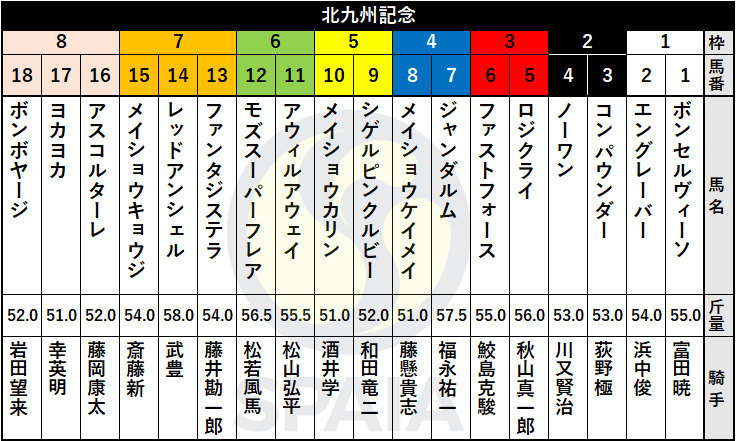 2021年北九州記念の枠順,ⒸSPAIA