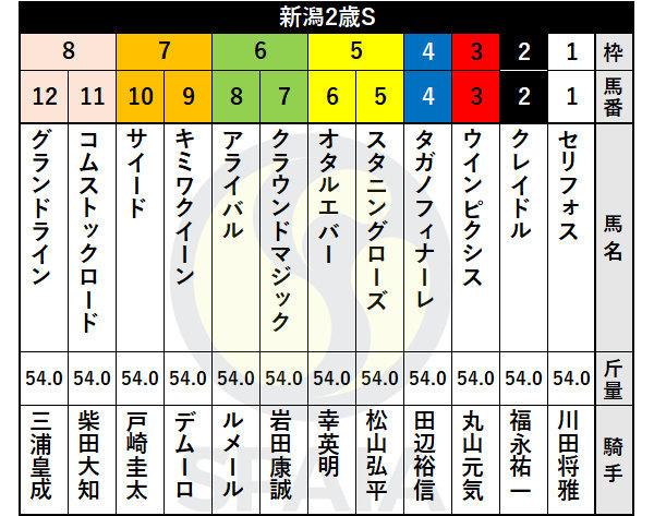 2021年新潟2歳Sの出馬表,ⒸSPAIA