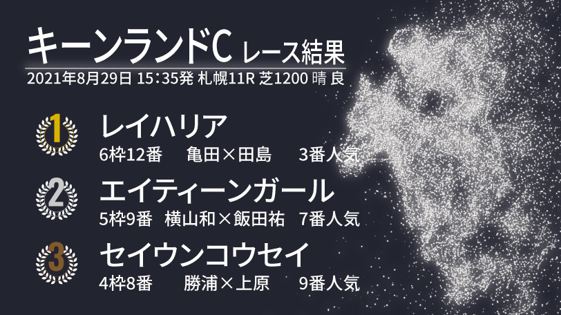 【キーンランドC結果速報】レイハリアが4連勝！　2着は外から追い込んだエイティーンガール