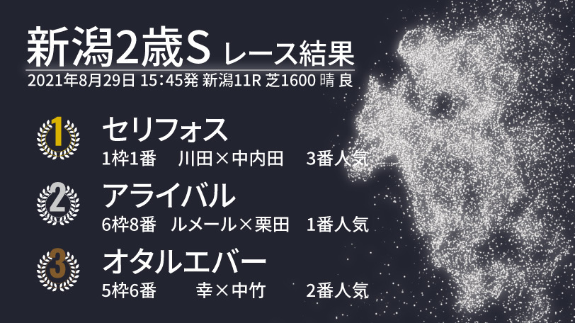 【新潟2歳S結果速報】内から抜け出したセリフォスが勝利！　1番人気アライバルは2着