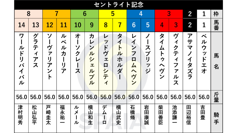 【セントライト記念枠順】弥生賞馬タイトルホルダーは5枠7番、ルメール騎手騎乗オーソクレースは6枠10番