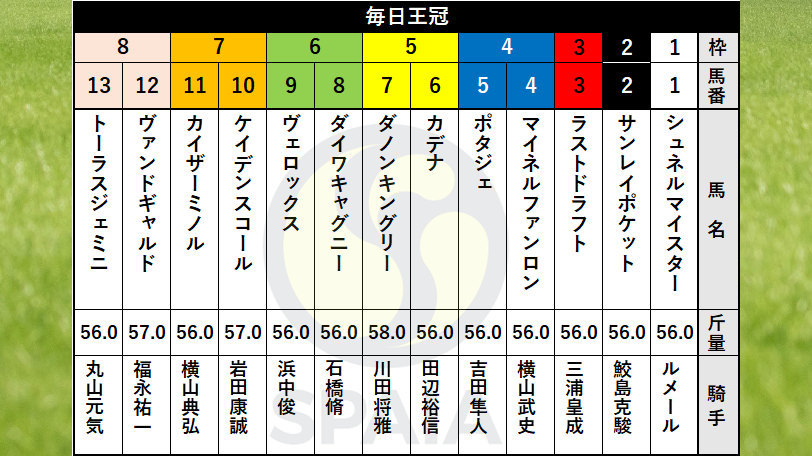 【毎日王冠枠順】安田記念勝ち馬ダノンキングリーは5枠7番、シュネルマイスターは1枠1番