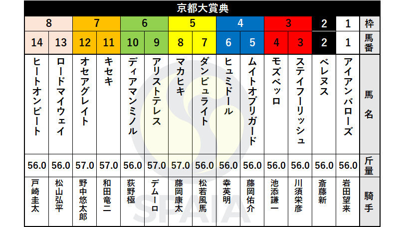 【京都大賞典枠順】AJCC勝ち馬アリストテレスは6枠9番、4年ぶりV目指す古豪キセキは7枠11番